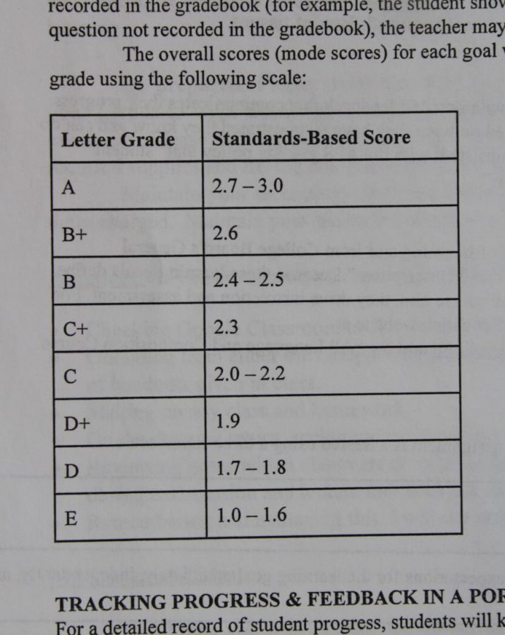 Standards-based grading scale many teachers follow. 