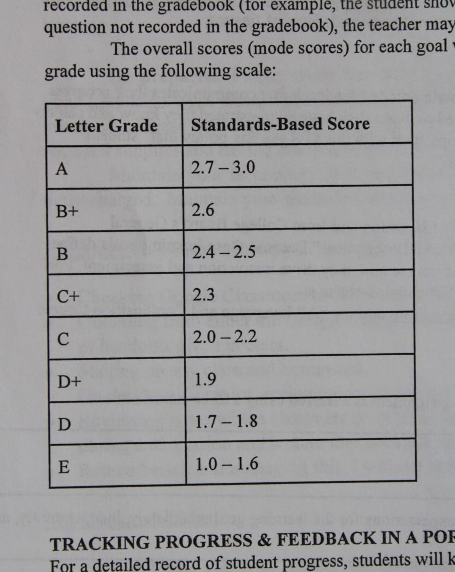 Standards-based grading scale many teachers follow. 